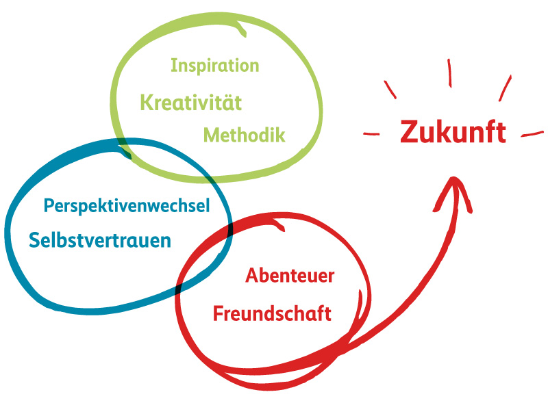 Erfolgsformel Atelier du Futur